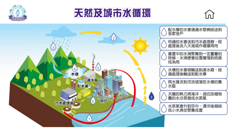 天然及城市水循環