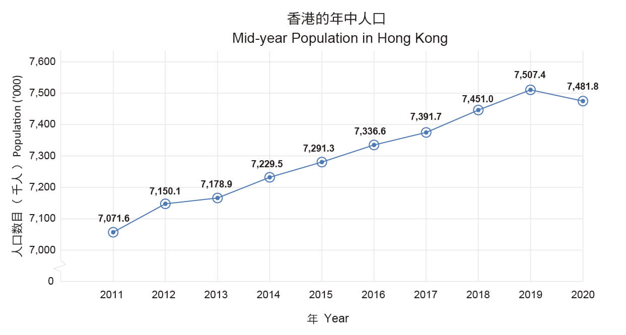 香港的年中人口