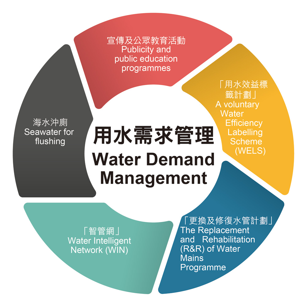 Water Demanad Management