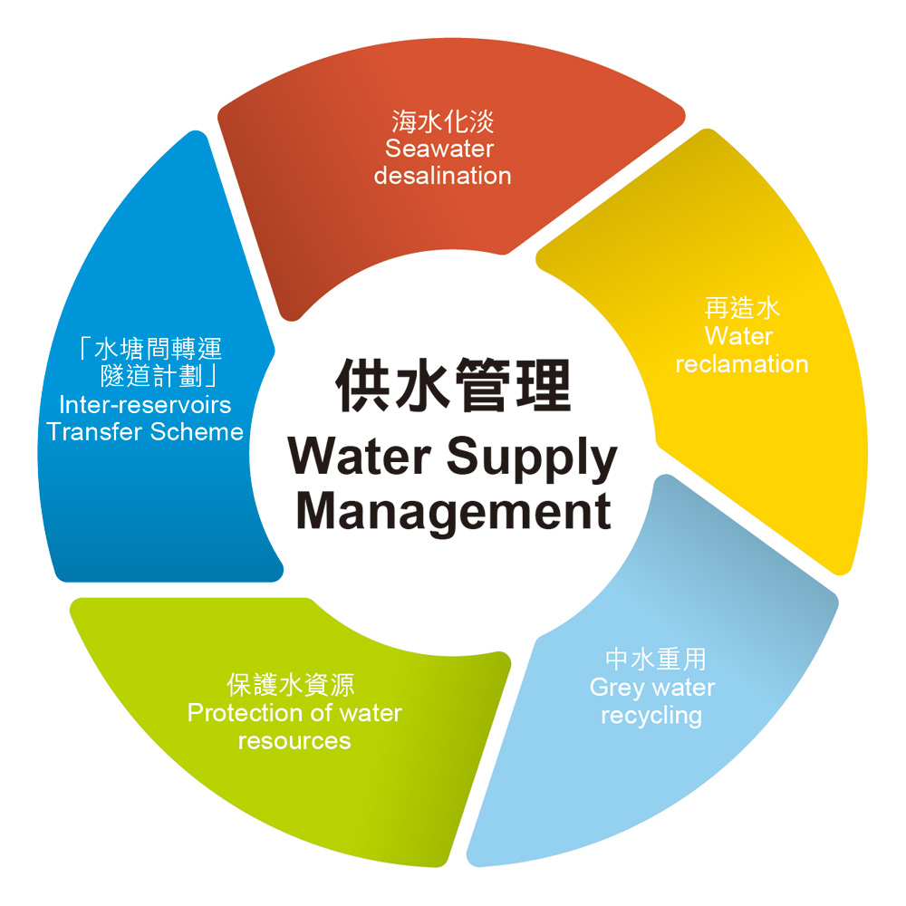 Water Supply Management