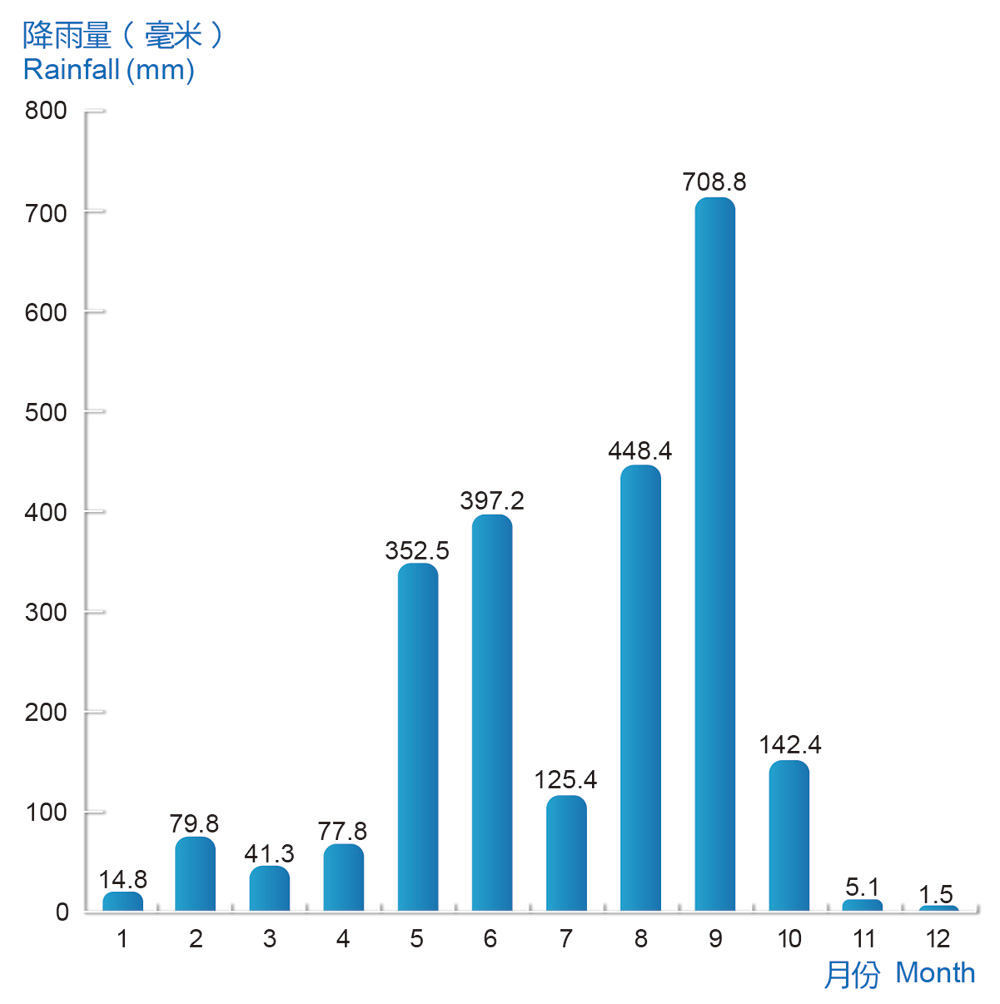 WSD - Water Conservation - Introduction